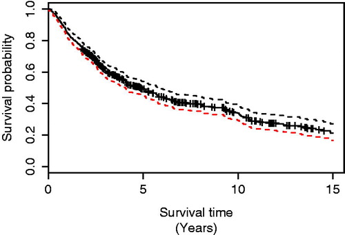 Figure 1. Overall survival of all patients who underwent lobectomy for NSCLC with curative intent in Iceland, 1991–2014. The broken line represents the 95% confidence interval and crosses indicate censored cases.