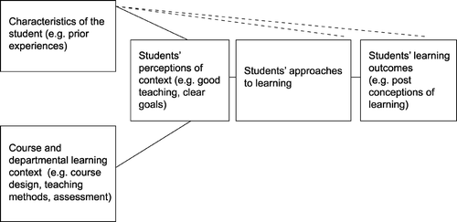 Figure 1 Presage‐Process‐Product Model of Student Learning (adapted from Prosser & Trigwell, Citation1999).