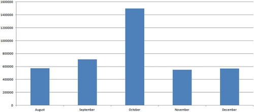 Figure 3. The number of open data downloads for the period August–December 2020 from the PSDI.
