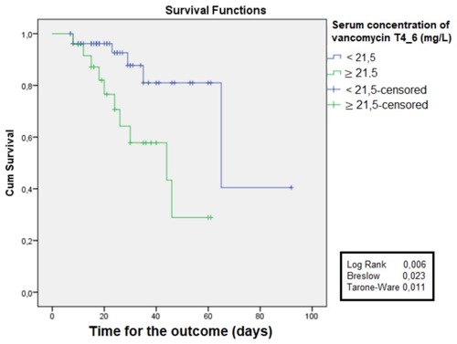 Figure 4 Free time for death outcome according to serum concentration (cutoff 21.5 mg/L) during T4–T6 for vancomycin in patients hospitalized in surgical and clinical wards. T4–T6, serum concentration between the fourth and sixth days of usage of vancomycin (96–144 hours).