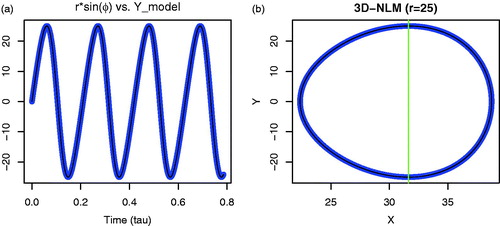 Fig. 4. Closed-form solutions obtained from Equations Equation(32c,d)(32c) X2=2σ(r-rcos(ϕ))+Xo2,(32c) using r=25 and Xo=2σr and the iterative method. (a) A comparison of the closed-form solution (r*sin(ϕ)) from Equation Equation(32a)(32a) Y=rsin(ϕ),(32a) and the numerical solution of Y from the 3D-NLM. (b) X–Y plot. Closed-form solutions are displayed using black lines and numerical solutions obtained from the 3D-NLM are shown with blue dots. The green line passes through the corresponding critical points at (Xc,Yc)=(2σr+Xo2,0).