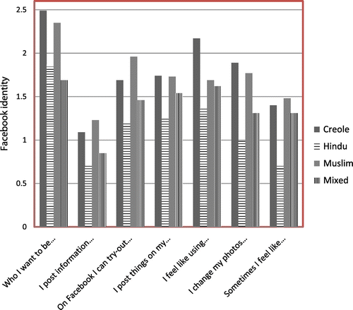 Figure 4a. Mean Facebook identity ratings as a function of Ethnicity on scales: Who I want to be is often reflected in the things I do on my Facebook profile (e.g. status posts, comments, photos, etc.); I post information about myself on my Facebook profile that is not true; On Facebook I can try-out many aspects of who I am much more than I can in real life; I post things on Facebook to show aspects of who I want to be; I feel like using Facebook has allowed me to question who I am whereas before I didn’t really care; I change my photos on my Facebook profile to show people the different aspects of who I am; Sometimes I feel like I keep up a front on Facebook.