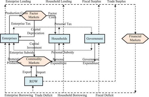 Figure 1. Circular flow diagram of the economy.