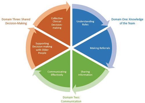 Figure 2. Three Domains Describing Six Competencies for Proficiency in Inter-Professional Collaboration within Integrated Care of Older People