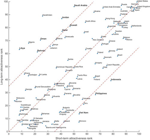 Figure 5. Comparison of countries’ short-term vs. long-term attractiveness ranks.