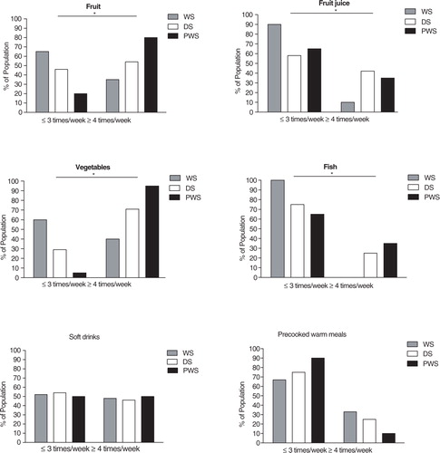 Fig. 1 Proportion low- and high-frequency consumers by diagnosis. Intake frequencies are presented as a percentage of the population diagnosed with WS (n=21), DS (n=24) or PWS (n=20).*p<0.05 when participants with PWS were compared to participants with WS and DS using logistic regression models adjusted for BMI.