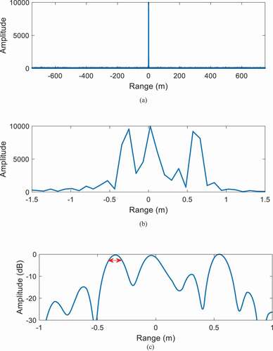 Figure 7. Range compressed image obtained by SPECAN de-aliasing method. (a) Range image without ghost. (b) Enlarged view of the targets image. (c) The dB scaled range profile after proper interpolation.