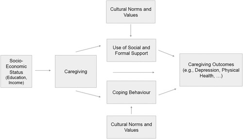 Figure 5. A model for health outcomes of caregiving by migrants. Note: Own graph, based on Knight and Sayegh (Citation2010).