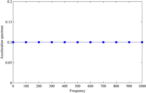 Figure 10. The acceleration spectrum of PSD.