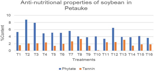 Figure 2. Anti-nutritional properties of soybean in Petauke using different ISFM practices.