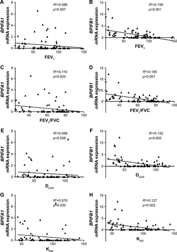 Figure S1 Correlation of BPIFA1 and BPIFB1 mRNA levels with different lung function parameters.Notes: Spearman correlation analysis of BPIFA1 and BPIFB1 mRNA levels with post-bronchodilator values of FEV1 (A, B), and the ratio of FEV1 to FVC (FEV1/FVC) (C, D), DLCO (E, F), and the ratio of DLCO to alveolar volume (KCO) (G, H). R2= determination coefficient.Abbreviations: BPIF protein, bactericidal/permeability-increasing fold-containing protein; DLCO, diffusing capacity of the lung for carbon monoxide; FEV1, forced expiratory volume in 1 second; FVC, forced vital capacity; KCO, the ratio of DLCO to alveolar volume.