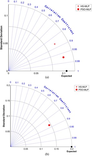 Figure 12. Taylor diagrams for the best-fit structures of HSMLP and PSOMLP proposed predictive networks. (a) training dataset (b) testing dataset.