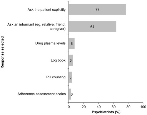 Figure 3 Psychiatrists’ views on the approach they normally used to assess adherence (ie, selected the respective methods as their first or second preference).*