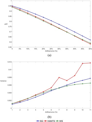 Figure 10. (a) aAC and (b) variance of SG, HANTS, and WS after the addition of artificial errors.