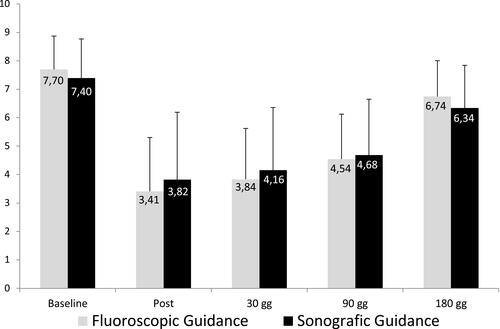 Figure 4 VAS values compared between patients treated under fluoroscopic guidance vs sonographic guidance.
