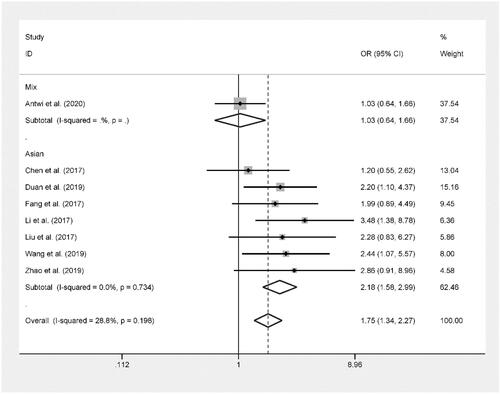 Figure 2. Forest plot of ACYP2 rs11125529 polymorphism and cancer risk in recessive model stratified by ethnicity.