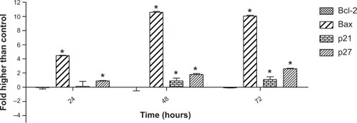 Figure 11 Quantitative analysis of gene expression.