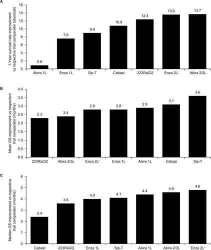 Figure 1 Prostate cancer survival improvement. (A) Improvement in 1-year survival, (B) improvement in mean OS, and (C) improvement in median OS for therapies in prostate cancer for each agent vs its respective trial comparator, based on reported Kaplan–Meier OS curves.