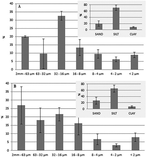 Figure 6. Avarage granulometrical composition of superficial samples (A) and of well samples (B).