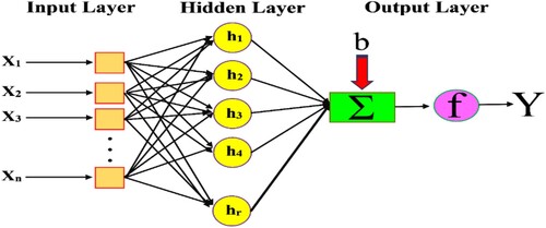 Figure 1. Common structure of the artificial neural network (ANN).