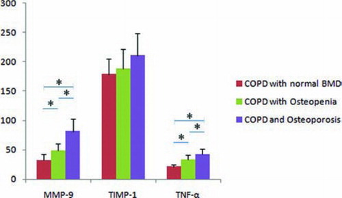 Figure 1.  Comparison of Serum levels of MMP-9/TIMP-1, TNF-α among patients with COPD. (*P < 0.05)