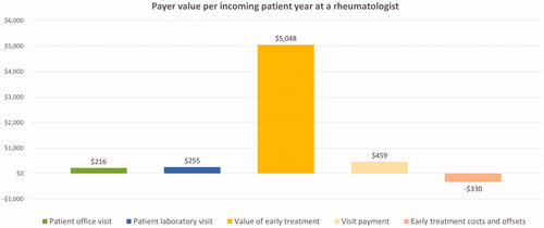 Figure 3. Components of payer value per incoming patient year.
