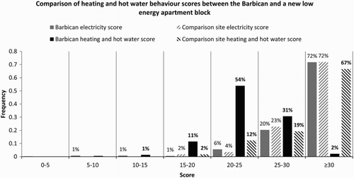 Figure 4. Comparison of heating/hot water and electricity behaviour scores between Barbican and new low-energy housing.