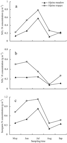 FIGURE 3. Temporal variations in soil (a) Display full size, (b) Display full size and (c) inorganic nitrogen (Display full size and Display full size) concentrations in an alpine meadow and alpine steppe during the growing season.