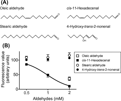 Fig. 3. Analysis of the inhibition of fl-oxLDL binding to CD36150–168 by the other lipids with a single aldehyde group.