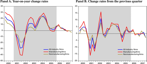 Figure 6. Time-series evolution of changes in expectations in terms of future business conditions: evidence from the short-term economic survey of enterprises in Japan. Notes: This figure exhibits the percentage change rates of expectations as to Japanese future business conditions, which are obtained from the BOJ’s short-term economic survey of enterprises in Japan. Panel A of this figure shows the year-on-year percentage change rates of the future expectations of manufacturing, nonmanufacturing, and all-industry firms in Japan. Panel B exhibits the percentage change rates from the previous quarter regarding the future expectations of manufacturing, nonmanufacturing, and all-industry firms in Japan. Japanese QE policy analyzed in this study was executed from 19 March 2001 to 9 March 2006 (shaded area) and this figure is drawn for the period from January 2000 to December 2007.