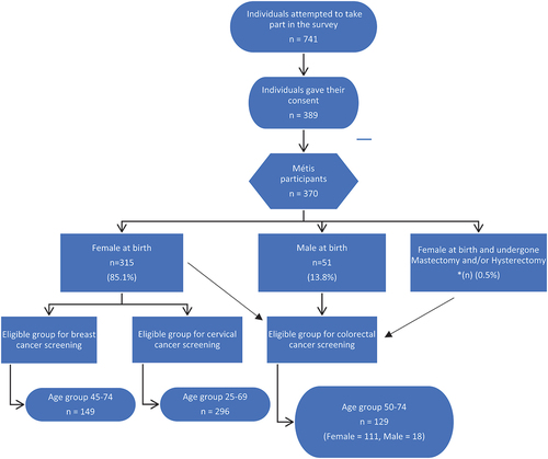 Figure 1. Flow diagram of participant eligibility for cancer screening programs. Reproduced with permission from community report “Nishtohtamihk li kaansyr — understanding cancer: Cancer screening survey report among the Métis population of Alberta” (in production).