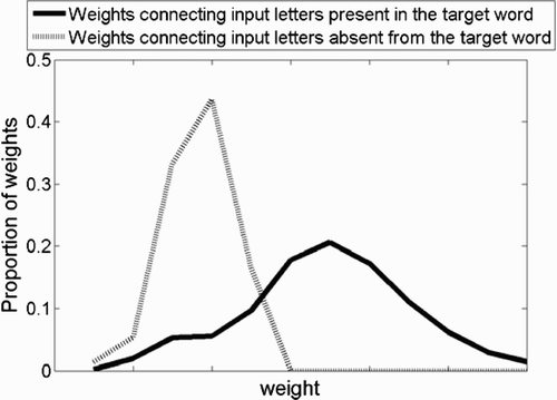 Figure 10. Histograms of connection weights for the upper section of the two-deck network. Only non-empty bins are presented, in increasing order of weight magnitude.