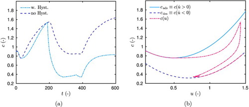 Figure 18. Variation of the sorption coefficient c according to time (a) and according to the computed field u (b).