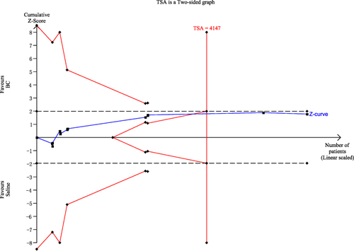 Figure 7 Trial sequential analysis results. The required event size to demonstrate a 10% relative decrease in composite mortality with a control group proportion of 12%, an alpha of 5% and a beta of 20% is 4147 (vertical red line). The red lines represent the trial sequential monitoring boundaries and the futility boundaries. The dashed dark lines cross the y-axis at 1.96 and −1.96, which correspond to the nominal threshold for statistical significance. The blue line is the cumulative Z-curve.