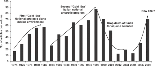 Figure 2. The temporal pattern in the number of papers published on the AIOL Proceedings between 1974 and 2006 (1974–2006).