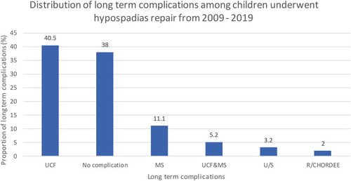 Figure 1 Distribution of long-term complications among children who underwent hypospadias repair.