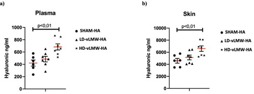 Figure 1. HA levels evaluated by Quantikine™ Hyaluronic acid Immunoassay in plasma (a) and skin (b) samples from SHAM-HA group, LD-vLMW-HA treated group and HD-vLMW-HA treated group.