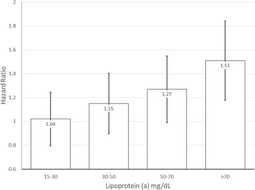 Figure 3 Relationship of increasing levels of Lp(a) within the AIM-HIGH study with CVD events. Lp(a) 0–15nM is taken as the reference group. Reproduced from Wong ND, Zhao Y, Sung J, Browne A. Relation of first and totalrecurrent atherosclerotic cardiovascular disease events toincreased lipoprotein(a) levels among statin treated adults withcardiovascular disease. Am J Cardiol. 2021;145:12–17. © 2021 Elsevier Inc. All rights reserved.Citation43