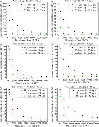 Figure 6. Percentage of adhered soot particles as a function of detachment force for 0.2 μm and 0.8 μm cellulose ester membrane filter media (press-on forces of 63.7, 255.0, and 1,593.6 RCF.