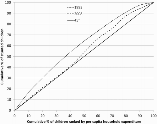 Figure 6: Cumulative proportion of stunted children aged six to 59 months by decile based on their household's per-capita expenditure, 1993 and 2008