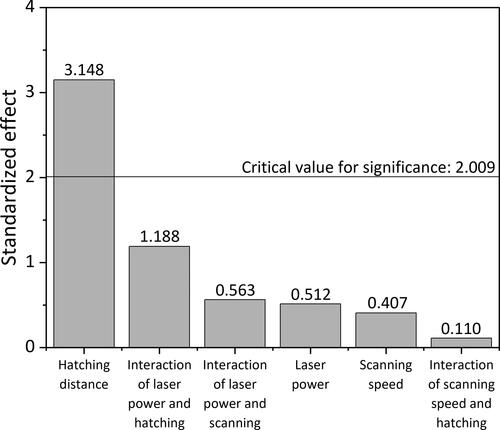 Figure 6. Standardized effect showing the significance of the process parameters.