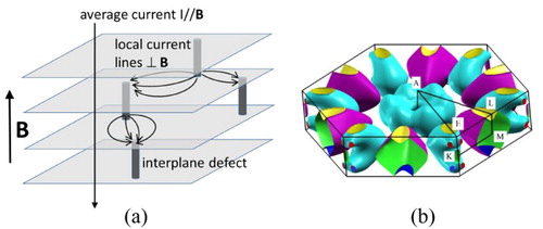 Figure 5. (a) Schematic showing how an imperfect 2D conducting material can nevertheless result in a current along the c-axis and give rise to an MR. (b) FS of Nb2GeC [Citation40].