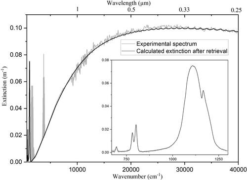 Figure 5. Comparison between the experimental quartz spectrum (grey line) and the calculated one at the end of the retrieval process (black line). The two strong rovibrational absorption bands visible around 1600 and 3600 cm−1 on the grey line are due to residual water vapor and they are therefore not considered in the calculated extinction spectrum (black line). The inset shows a zoomed portion of the extinction spectra in the TIR (between 650 and 1350 cm−1).