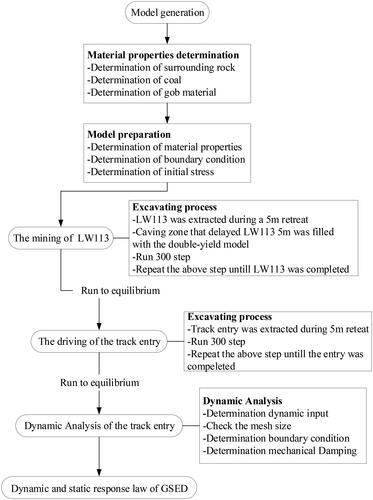 Figure 6. Flowchart of the numerical modeling.