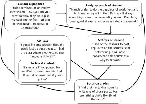Figure 2. Themes within the category of student context and (in quotation marks) examples of interview and feedback responses representative of each.