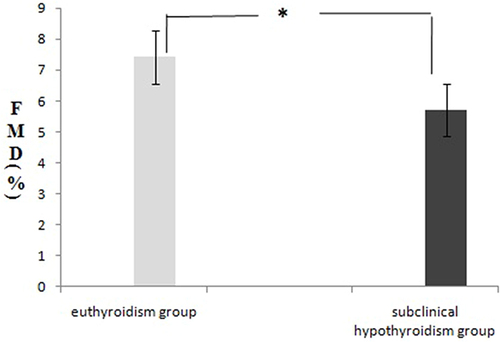 Figure 1 Comparison of FMD between euthyroidism group and subclinical hypothyroidism group. Values of FMD were lower in the subclinical hypothyroidism group compared with the euthyroidism group (*P < 0.05).