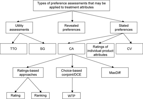 Figure 1 Preference assessment methods.