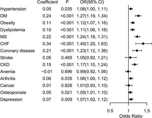 Figure 2 Associations between diseases and lung function in the non-COPD population after adjusting for multiple factors.