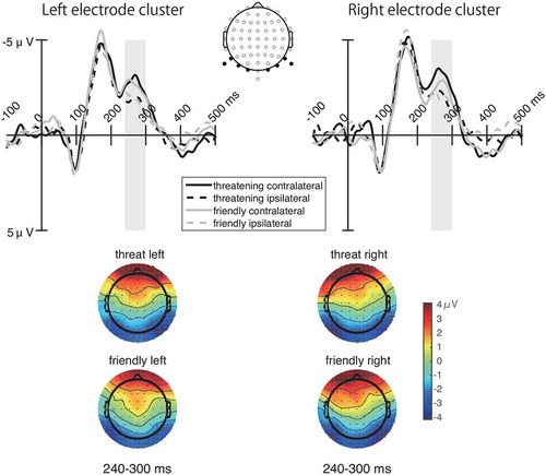 Figure 10. Grand Average ERPs. The upper section shows grand averaged ERPs elicited in the 500 ms interval in response to threatening (black lines) and friendly (gray lines) target faces, both contra-lateral (solid lines) and ipsilateral (dashed lines) to the visual hemifield where the face was presented. The shaded area represents the time window (240–300 ms) used in the analyses. The lower section shows the topographical voltage maps (top views) for threatening and friendly targets presented on the right side (left maps) and left side (right maps), showing the distribution of N2pc negativity in the time interval 240–300 ms