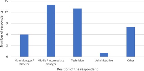 Figure 4. Position of each respondent within their organization.